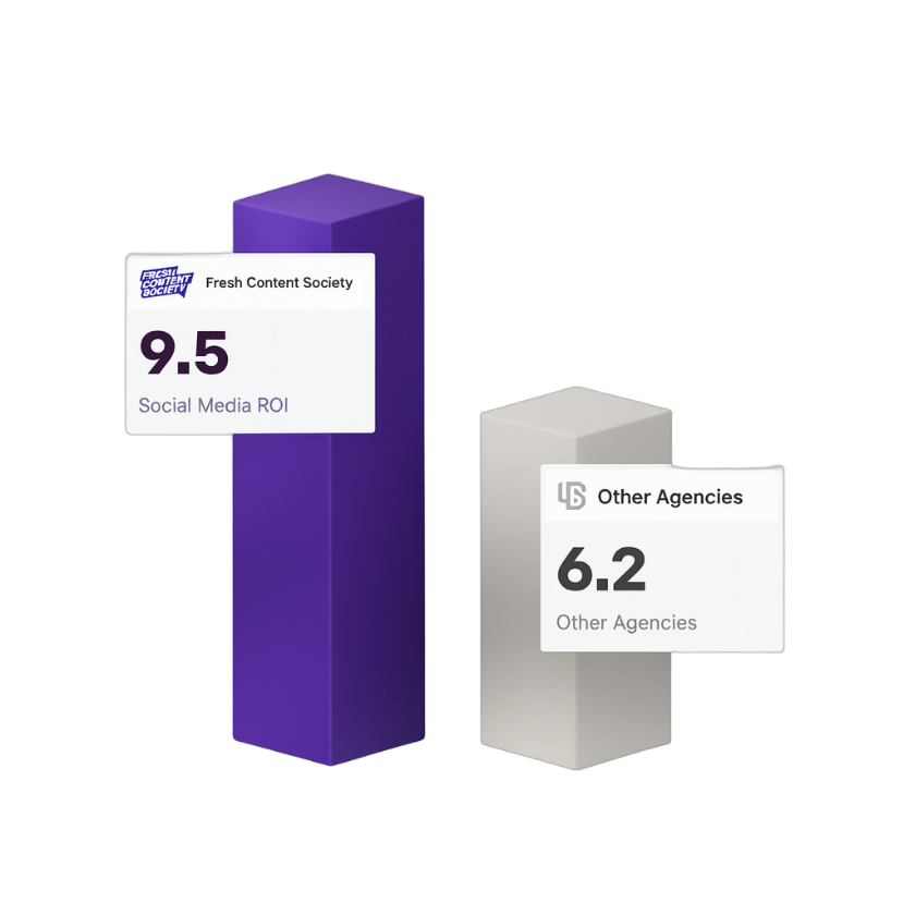 Fresh Content Society Social Media Success